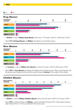 Drug Abusers
Source: Drug Situation Report 2014, Central Narcotics Bureau Press Release
20142013
0
500
1000
1500
2000
DRUG...