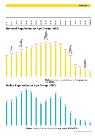 Highest number of people belongs to the age group 20–24(9%).
0-4
5-9
10-14
15-19
20-24
25-29
30-34
35-39
40-44
45-49
50-54...