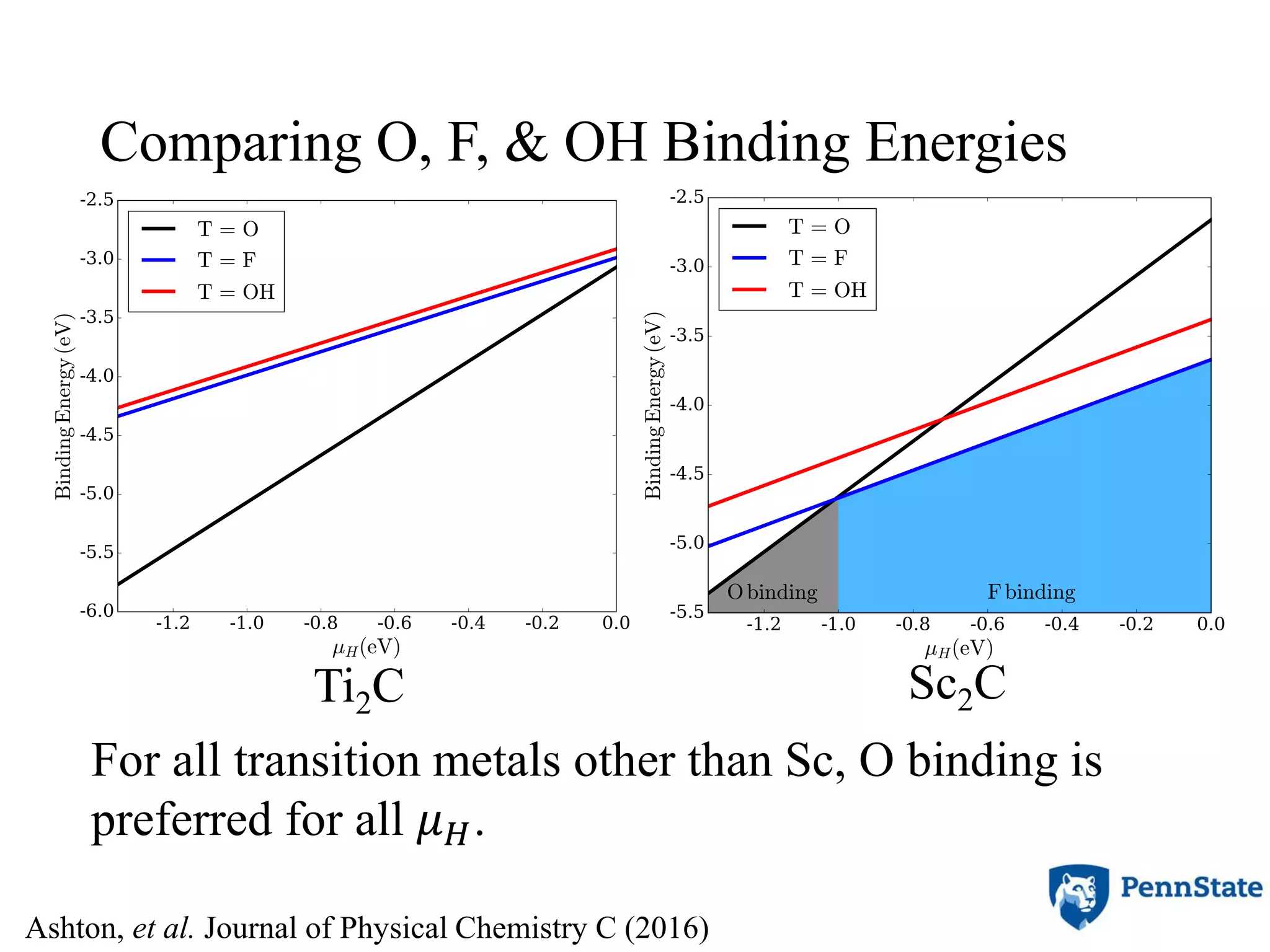 Comparing O, F, & OH Binding Energies
10
Ti2C Sc2C
For all transition metals other than Sc, O binding is
preferred for all 𝜇 𝐻.
Ashton, et al. Journal of Physical Chemistry C (2016)
 