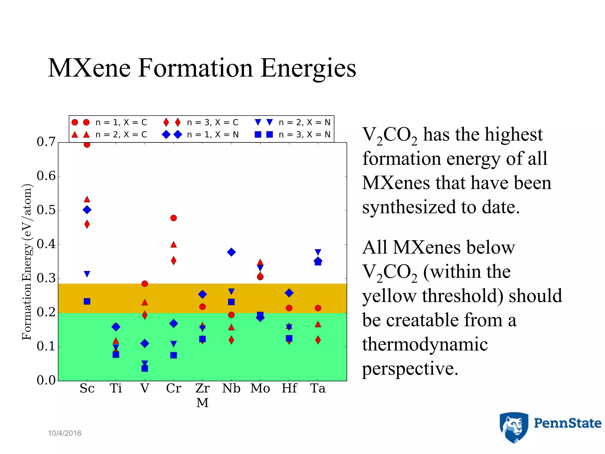 MXene Formation Energies
10/4/2016 11
V2CO2 has the highest
formation energy of all
MXenes that have been
synthesized to date.
All MXenes below
V2CO2 (within the
yellow threshold) should
be creatable from a
thermodynamic
perspective.
 