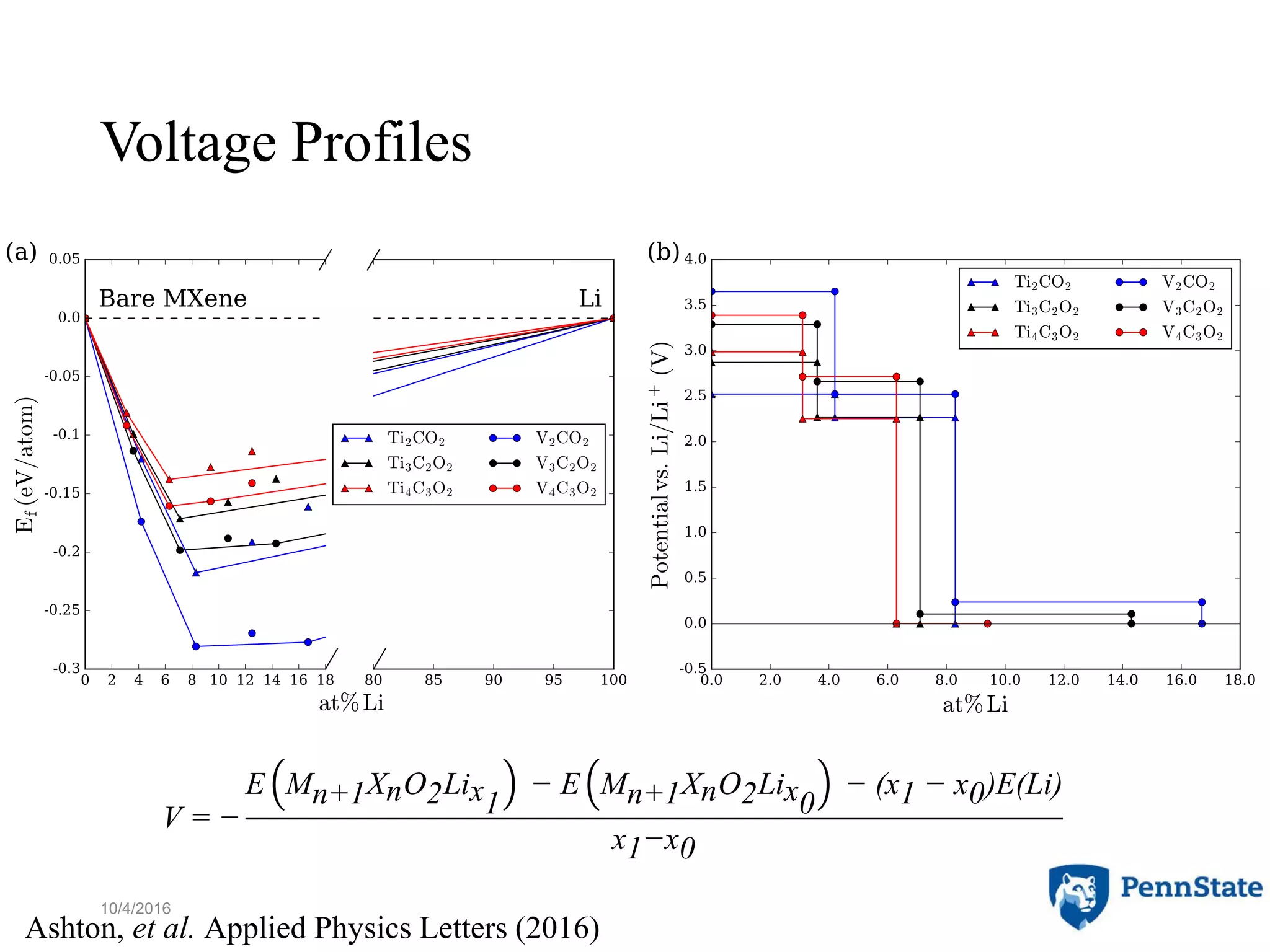 Voltage Profiles
10/4/2016 14
V = −
E Mn+1XnO2Lix1
− E Mn+1XnO2Lix0
− (x1 − x0)E(Li)
x1−x0
Ashton, et al. Applied Physics Letters (2016)
 