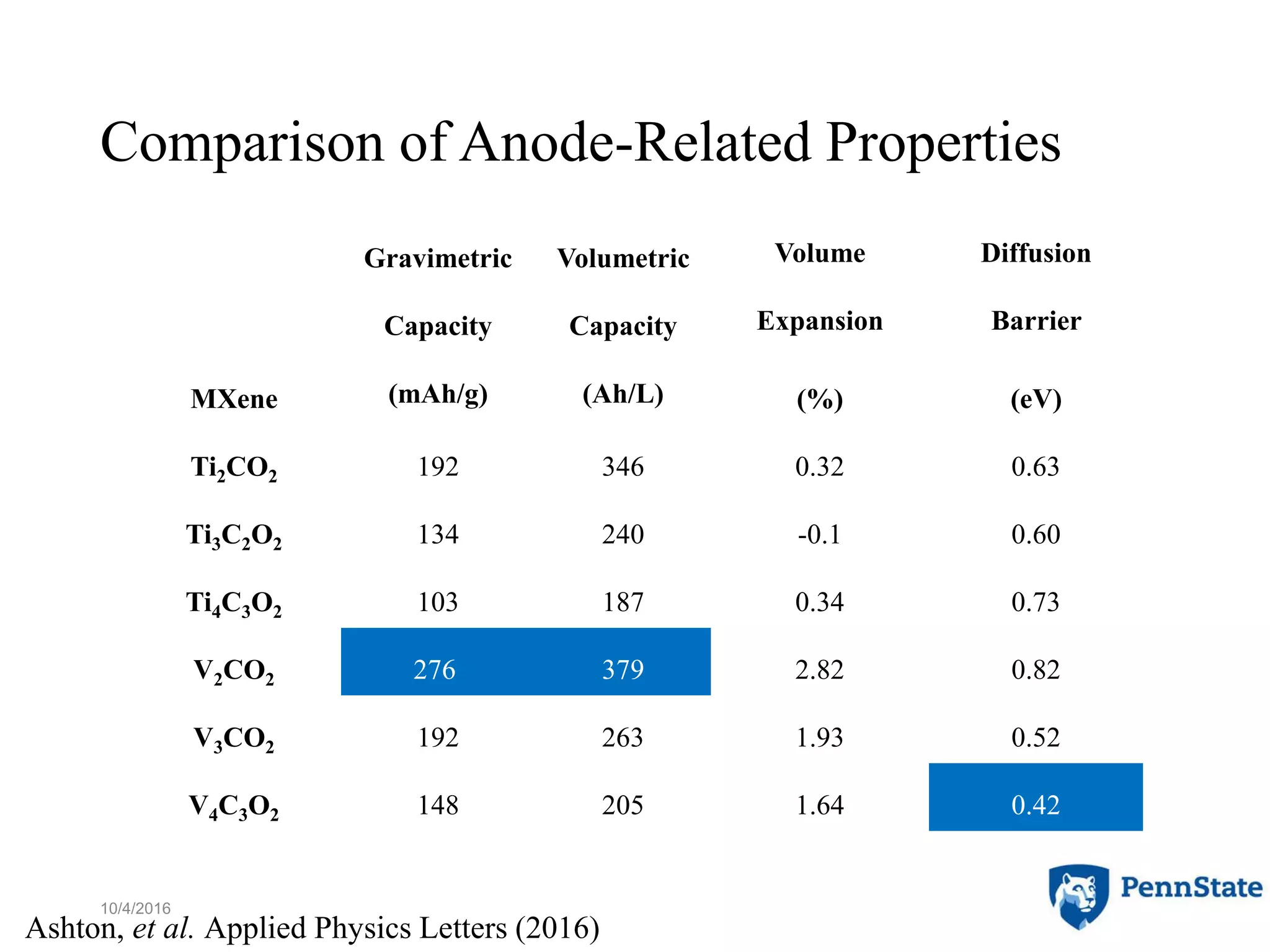 Comparison of Anode-Related Properties
10/4/2016 15
MXene
Gravimetric
Capacity
(mAh/g)
Volumetric
Capacity
(Ah/L)
Volume
Expansion
(%)
Diffusion
Barrier
(eV)
Ti2CO2 192 346 0.32 0.63
Ti3C2O2 134 240 -0.1 0.60
Ti4C3O2 103 187 0.34 0.73
V2CO2 276 379 2.82 0.82
V3CO2 192 263 1.93 0.52
V4C3O2 148 205 1.64 0.42
Ashton, et al. Applied Physics Letters (2016)
 