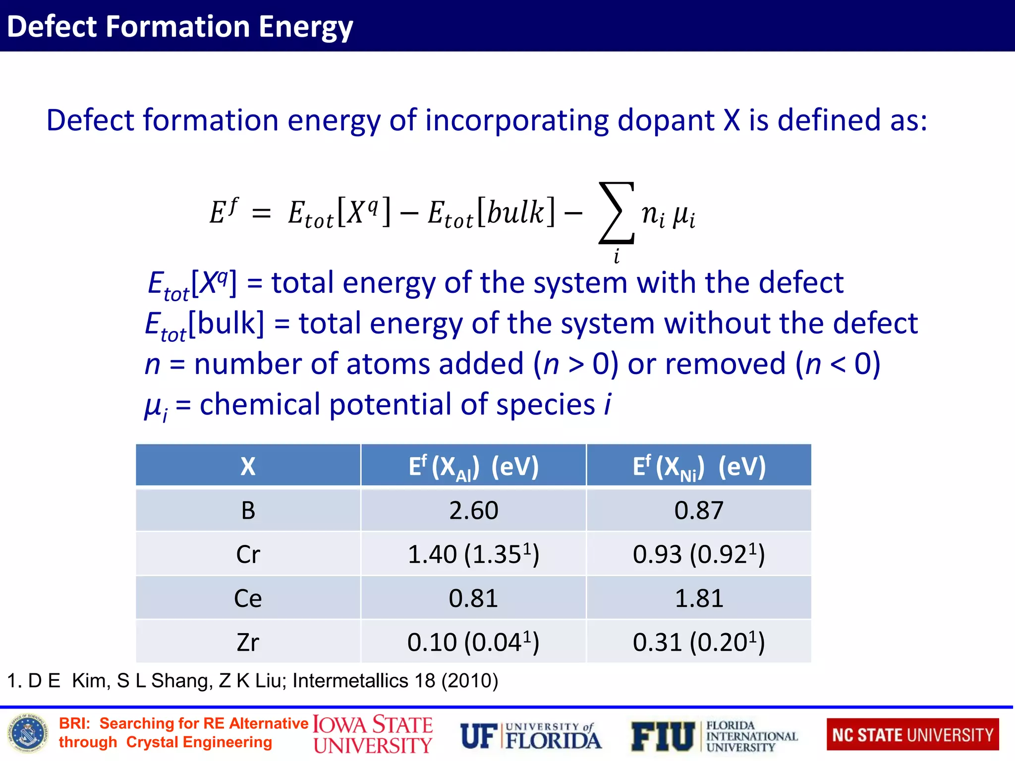 BRI: Searching for RE Alternative
through Crystal Engineering
Defect Formation Energy
Defect formation energy of incorporating dopant X is defined as:
Etot[Xq] = total energy of the system with the defect
Etot[bulk] = total energy of the system without the defect
n = number of atoms added (n > 0) or removed (n < 0)
μi = chemical potential of species i
X Ef (XAl) (eV) Ef (XNi) (eV)
B 2.60 0.87
Cr 1.40 (1.351) 0.93 (0.921)
Ce 0.81 1.81
Zr 0.10 (0.041) 0.31 (0.201)
1. D E Kim, S L Shang, Z K Liu; Intermetallics 18 (2010)
 