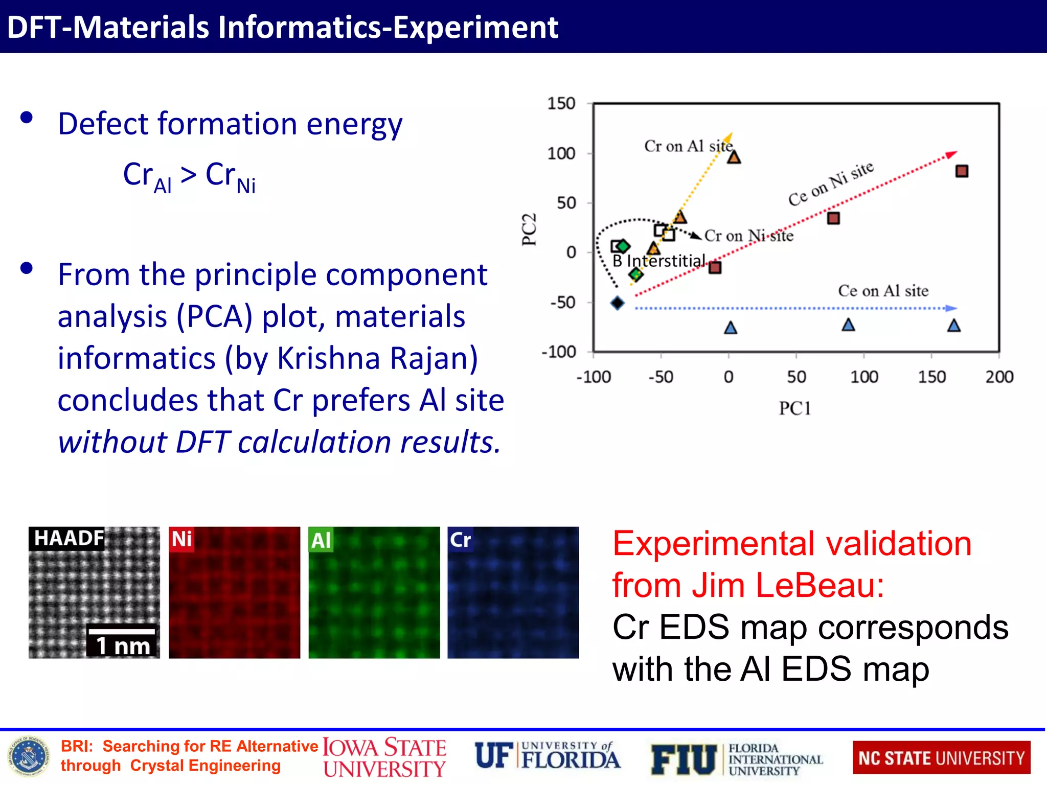 BRI: Searching for RE Alternative
through Crystal Engineering
DFT-Materials Informatics-Experiment
• Defect formation energy
CrAl > CrNi
• From the principle component
analysis (PCA) plot, materials
informatics (by Krishna Rajan)
concludes that Cr prefers Al site
without DFT calculation results.
Experimental validation
from Jim LeBeau:
Cr EDS map corresponds
with the Al EDS map
 