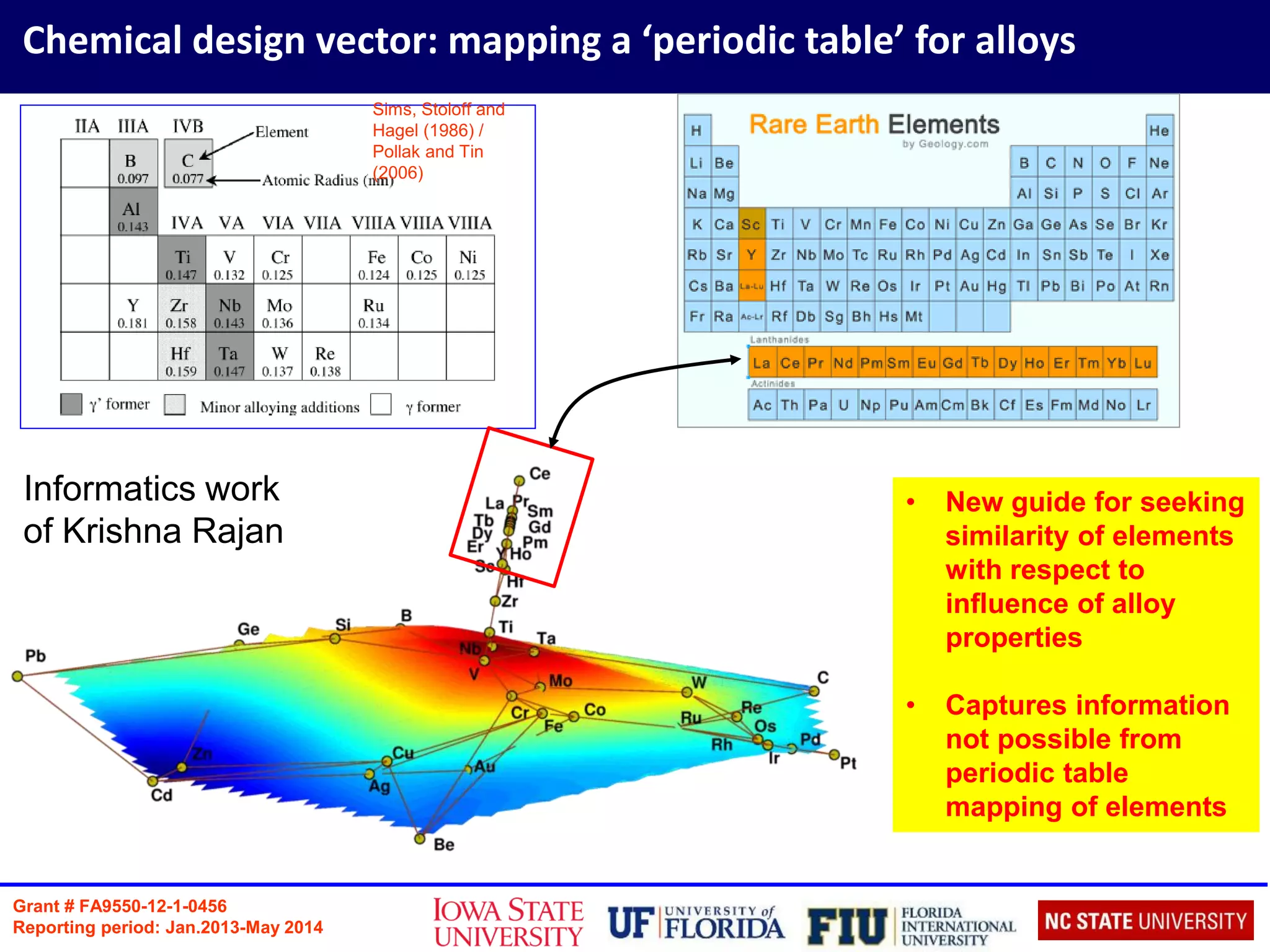 Chemical design vector: mapping a ‘periodic table’ for alloys
Grant # FA9550-12-1-0456
Reporting period: Jan.2013-May 2014
Sims, Stoloff and
Hagel (1986) /
Pollak and Tin
(2006)
• New guide for seeking
similarity of elements
with respect to
influence of alloy
properties
• Captures information
not possible from
periodic table
mapping of elements
Informatics work
of Krishna Rajan
 