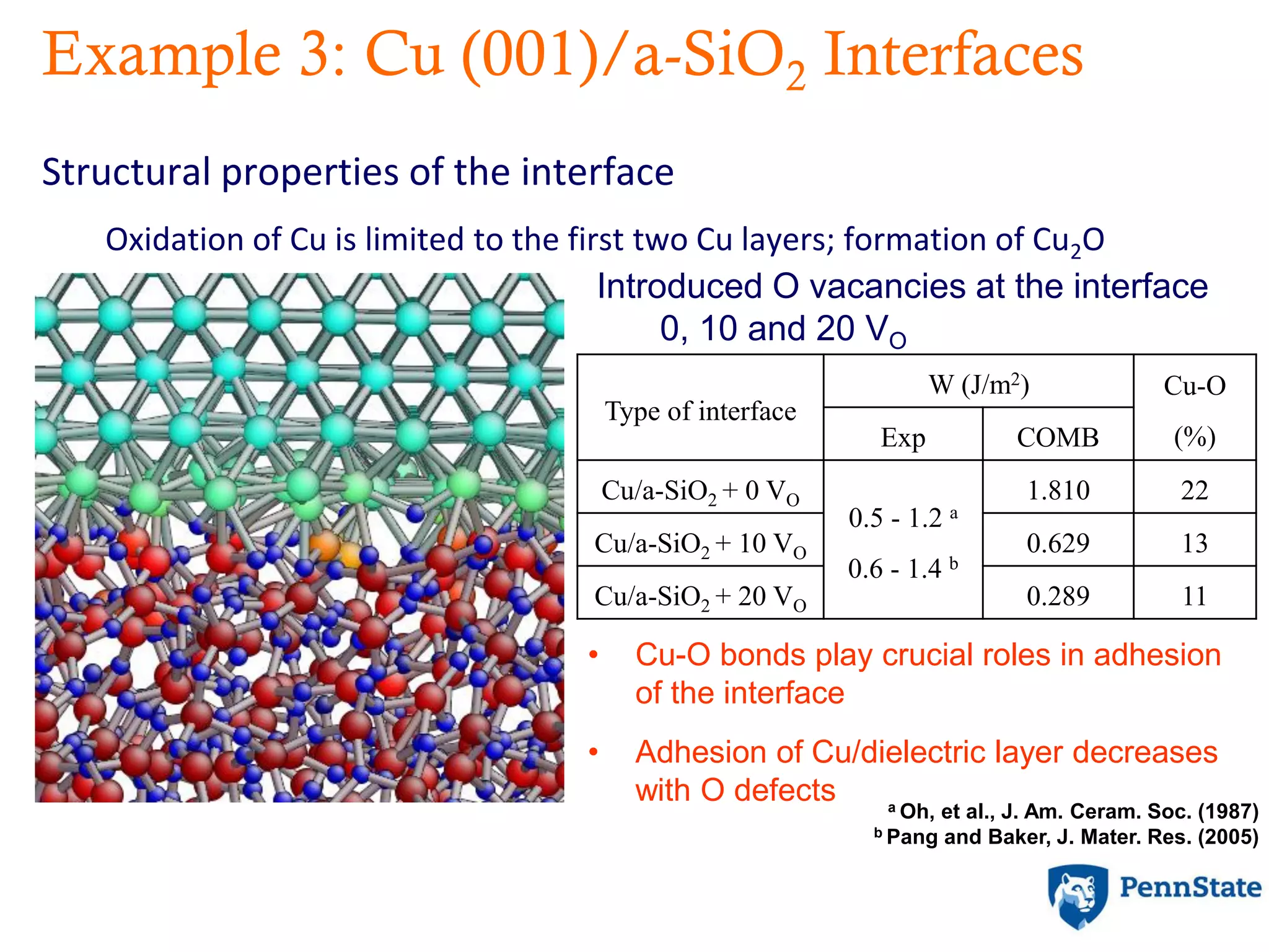 Example 3: Cu (001)/a-SiO2 Interfaces
Structural properties of the interface
Oxidation of Cu is limited to the first two Cu layers; formation of Cu2O
Type of interface
W (J/m2) Cu-O
(%)Exp COMB
Cu/a-SiO2 + 0 VO
0.5 - 1.2 a
0.6 - 1.4 b
1.810 22
Cu/a-SiO2 + 10 VO 0.629 13
Cu/a-SiO2 + 20 VO 0.289 11
a Oh, et al., J. Am. Ceram. Soc. (1987)
b Pang and Baker, J. Mater. Res. (2005)
• Cu-O bonds play crucial roles in adhesion
of the interface
• Adhesion of Cu/dielectric layer decreases
with O defects
Introduced O vacancies at the interface
0, 10 and 20 VO
 