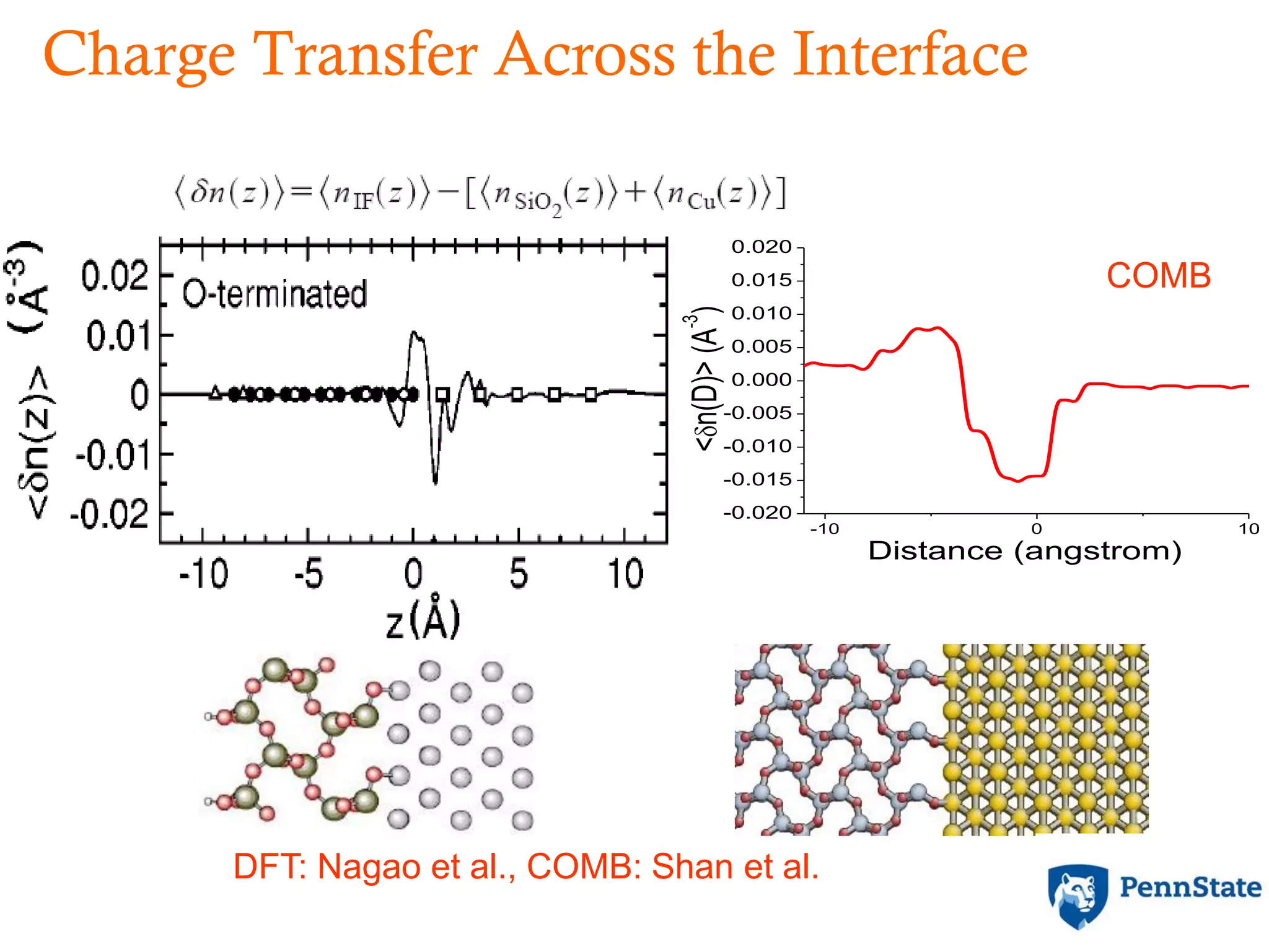 Charge Transfer Across the Interface
DFT: Nagao et al., COMB: Shan et al.
-10 0 10
-0.020
-0.015
-0.010
-0.005
0.000
0.005
0.010
0.015
0.020
<n(D)>(A
-3
)
Distance (angstrom)
COMB
 