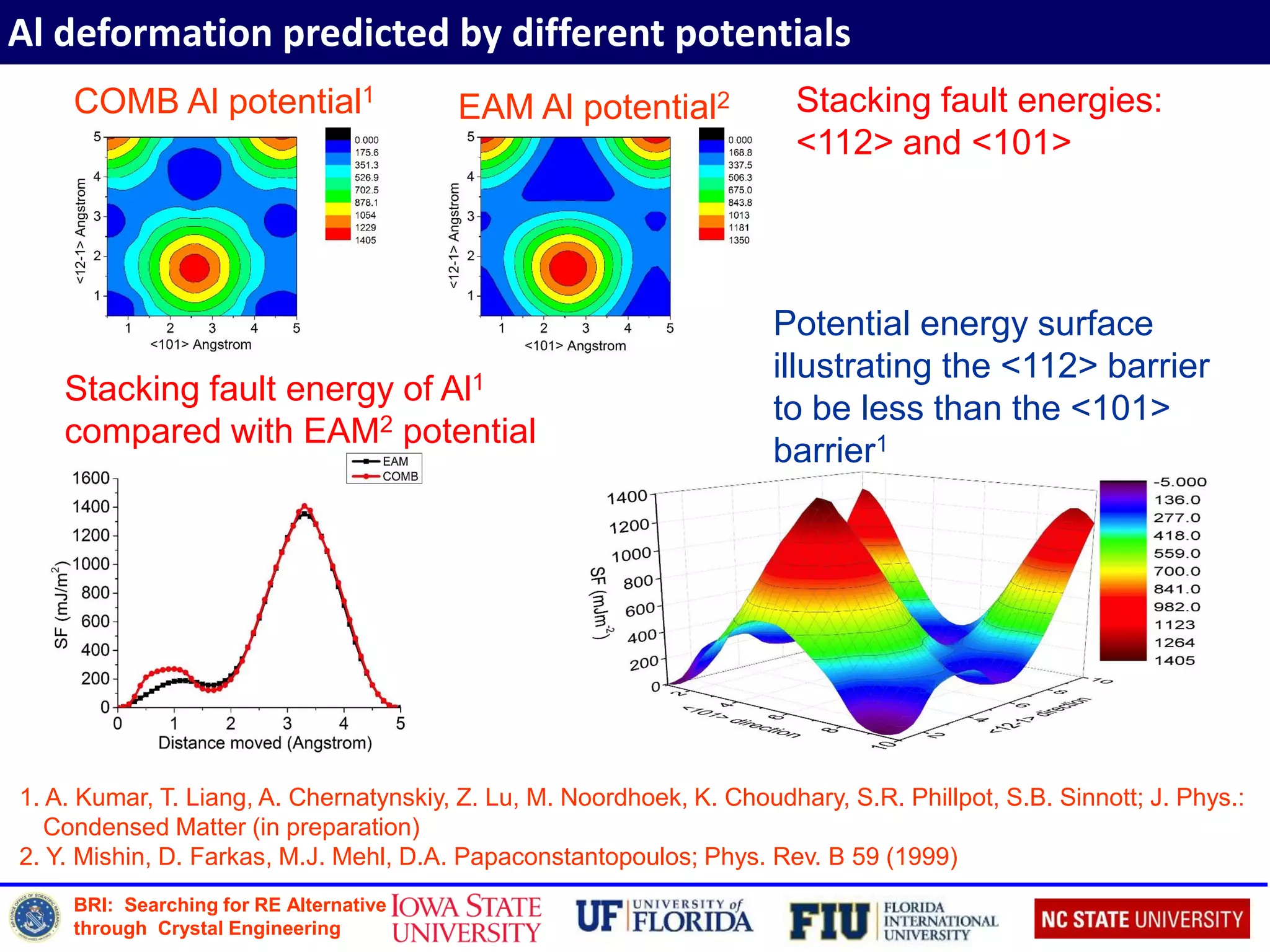 BRI: Searching for RE Alternative
through Crystal Engineering
Al deformation predicted by different potentials
COMB Al potential1
EAM Al potential2 Stacking fault energies:
<112> and <101>
Stacking fault energy of Al1
compared with EAM2 potential
1. A. Kumar, T. Liang, A. Chernatynskiy, Z. Lu, M. Noordhoek, K. Choudhary, S.R. Phillpot, S.B. Sinnott; J. Phys.:
Condensed Matter (in preparation)
2. Y. Mishin, D. Farkas, M.J. Mehl, D.A. Papaconstantopoulos; Phys. Rev. B 59 (1999)
Potential energy surface
illustrating the <112> barrier
to be less than the <101>
barrier1
 