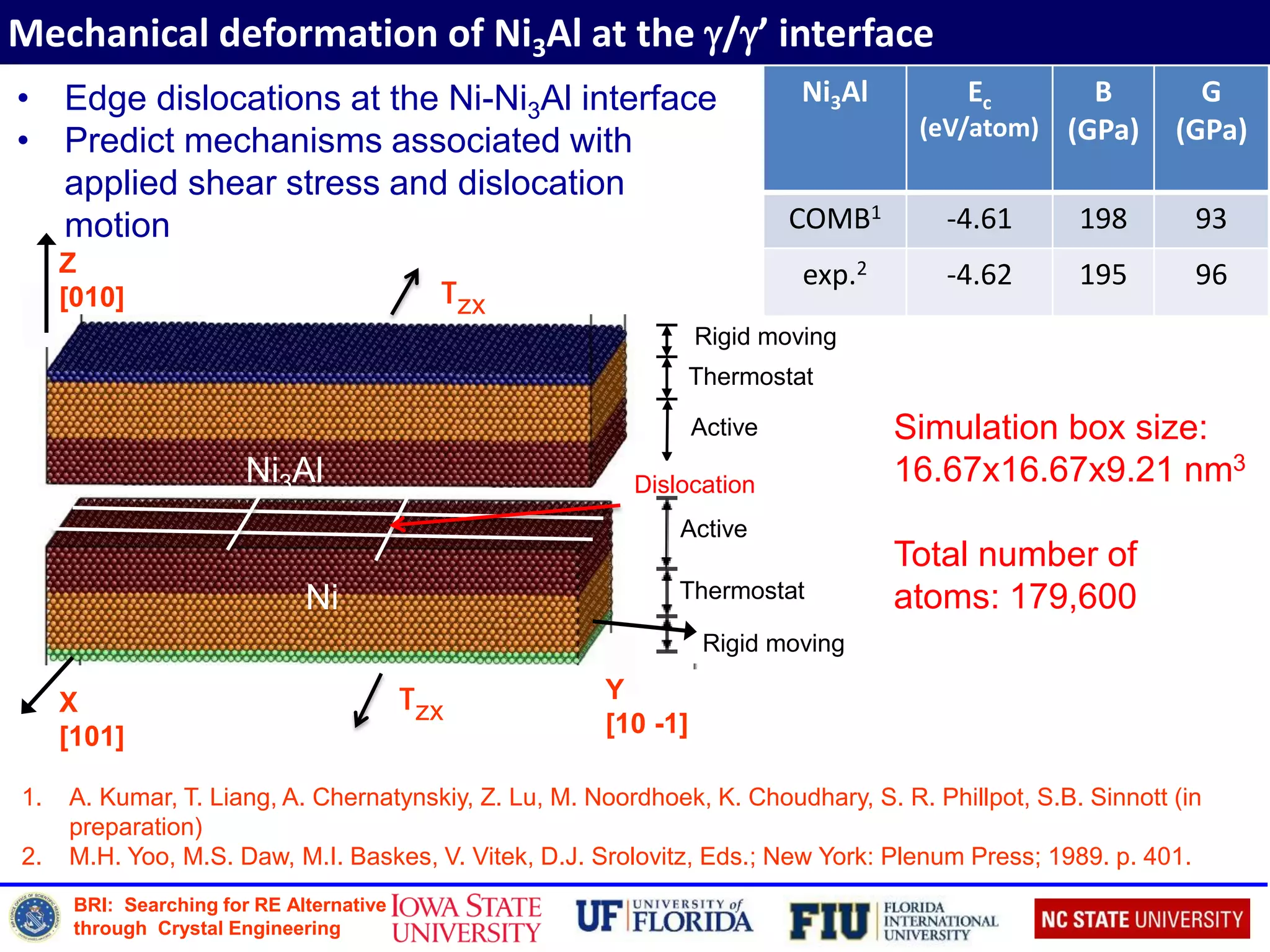 BRI: Searching for RE Alternative
through Crystal Engineering
Mechanical deformation of Ni3Al at the g/g’ interface
1. A. Kumar, T. Liang, A. Chernatynskiy, Z. Lu, M. Noordhoek, K. Choudhary, S. R. Phillpot, S.B. Sinnott (in
preparation)
2. M.H. Yoo, M.S. Daw, M.I. Baskes, V. Vitek, D.J. Srolovitz, Eds.; New York: Plenum Press; 1989. p. 401.
Thermostat
Active
Rigid moving
Rigid moving
Thermostat
Active
Ni3Al
Ni
τzx
Z
[010]
X
[101]
Y
[10 -1]
τzx
• Edge dislocations at the Ni-Ni3Al interface
• Predict mechanisms associated with
applied shear stress and dislocation
motion
Ni3Al Ec
(eV/atom)
B
(GPa)
G
(GPa)
COMB1 -4.61 198 93
exp.2 -4.62 195 96
Simulation box size:
16.67x16.67x9.21 nm3
Total number of
atoms: 179,600
Dislocation
 