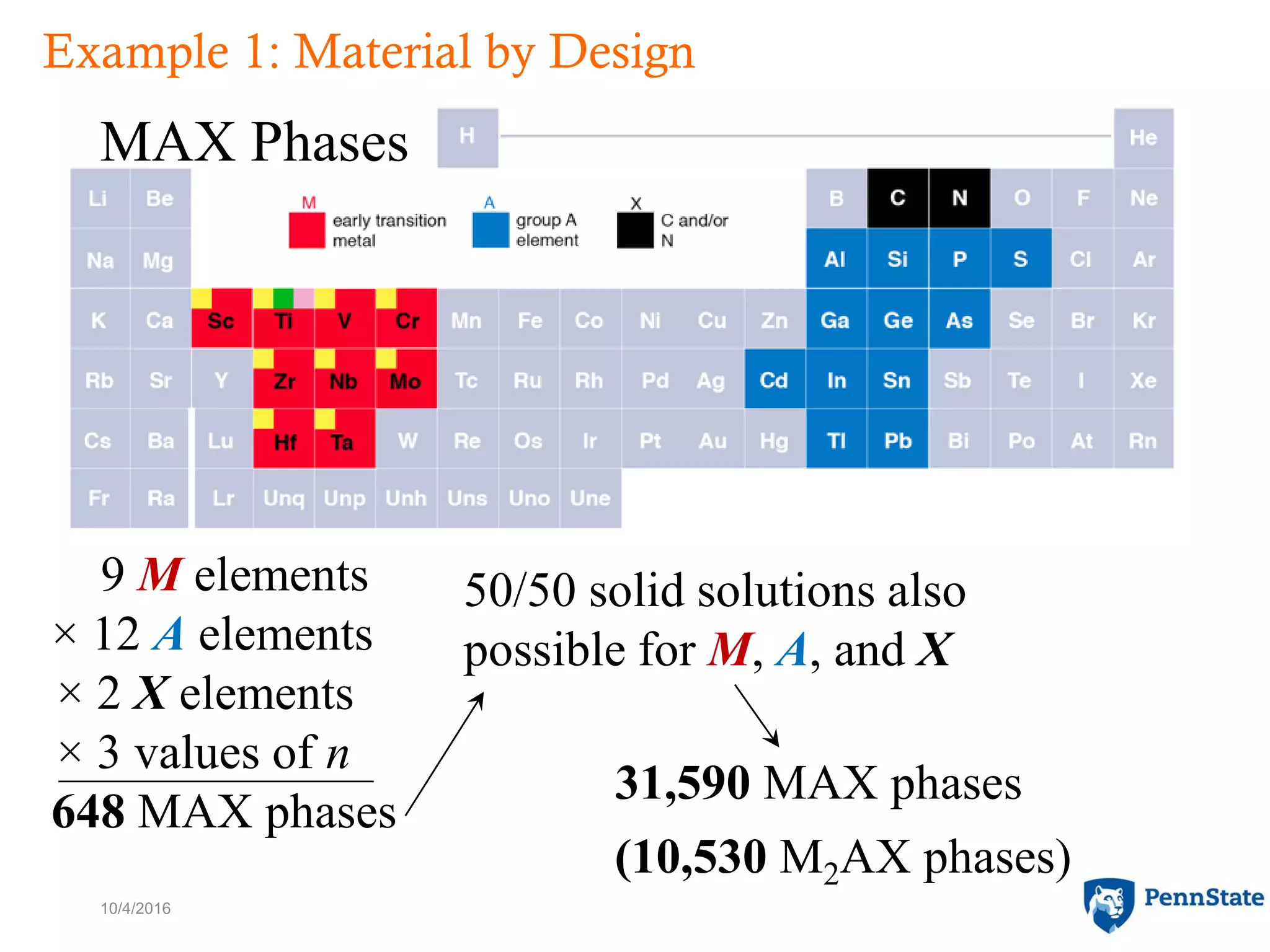 MAX Phases
10/4/2016
9 M elements
× 12 A elements
× 2 X elements
× 3 values of n
648 MAX phases
50/50 solid solutions also
possible for M, A, and X
31,590 MAX phases
(10,530 M2AX phases)
Example 1: Material by Design
 
