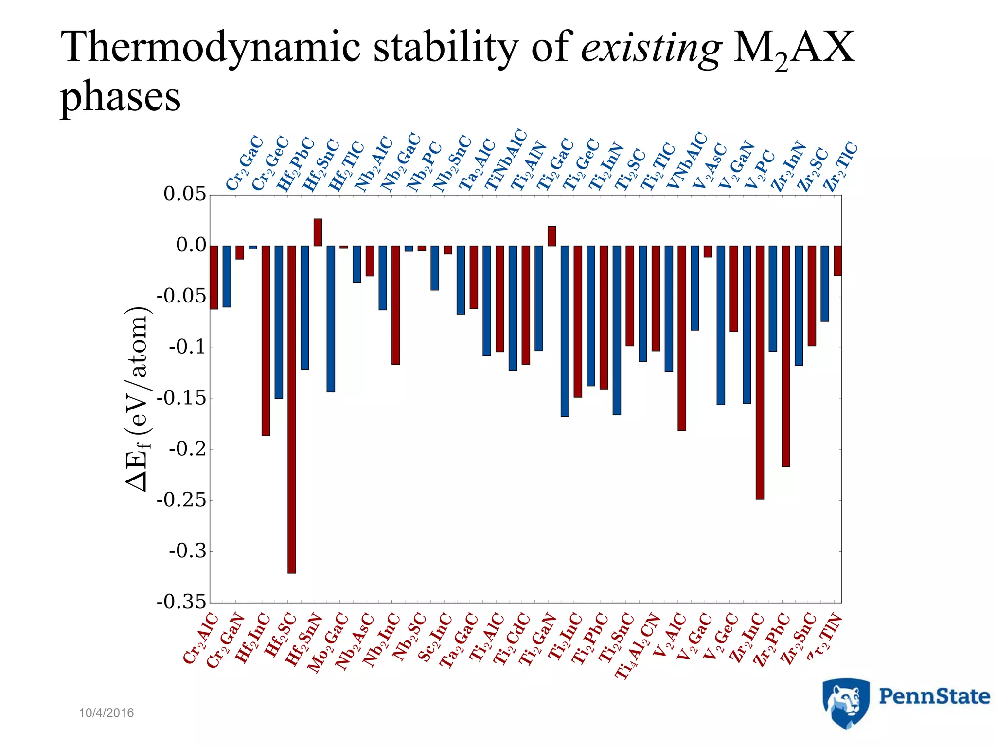 Thermodynamic stability of existing M2AX
phases
10/4/2016 4
 