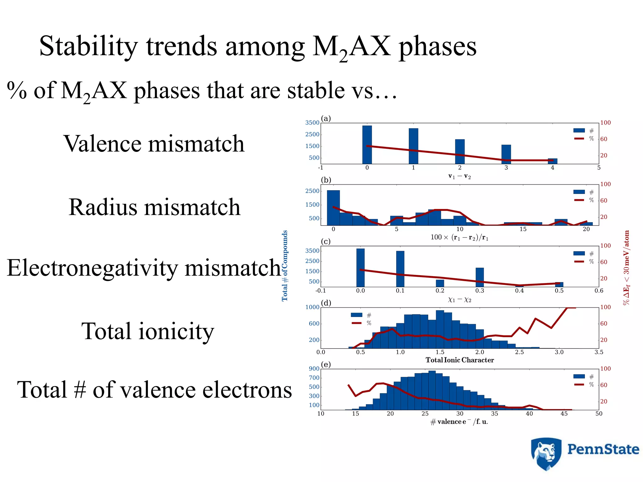 Stability trends among M2AX phases
5
Valence mismatch
Radius mismatch
Electronegativity mismatch
Total ionicity
Total # of valence electrons
% of M2AX phases that are stable vs…
 