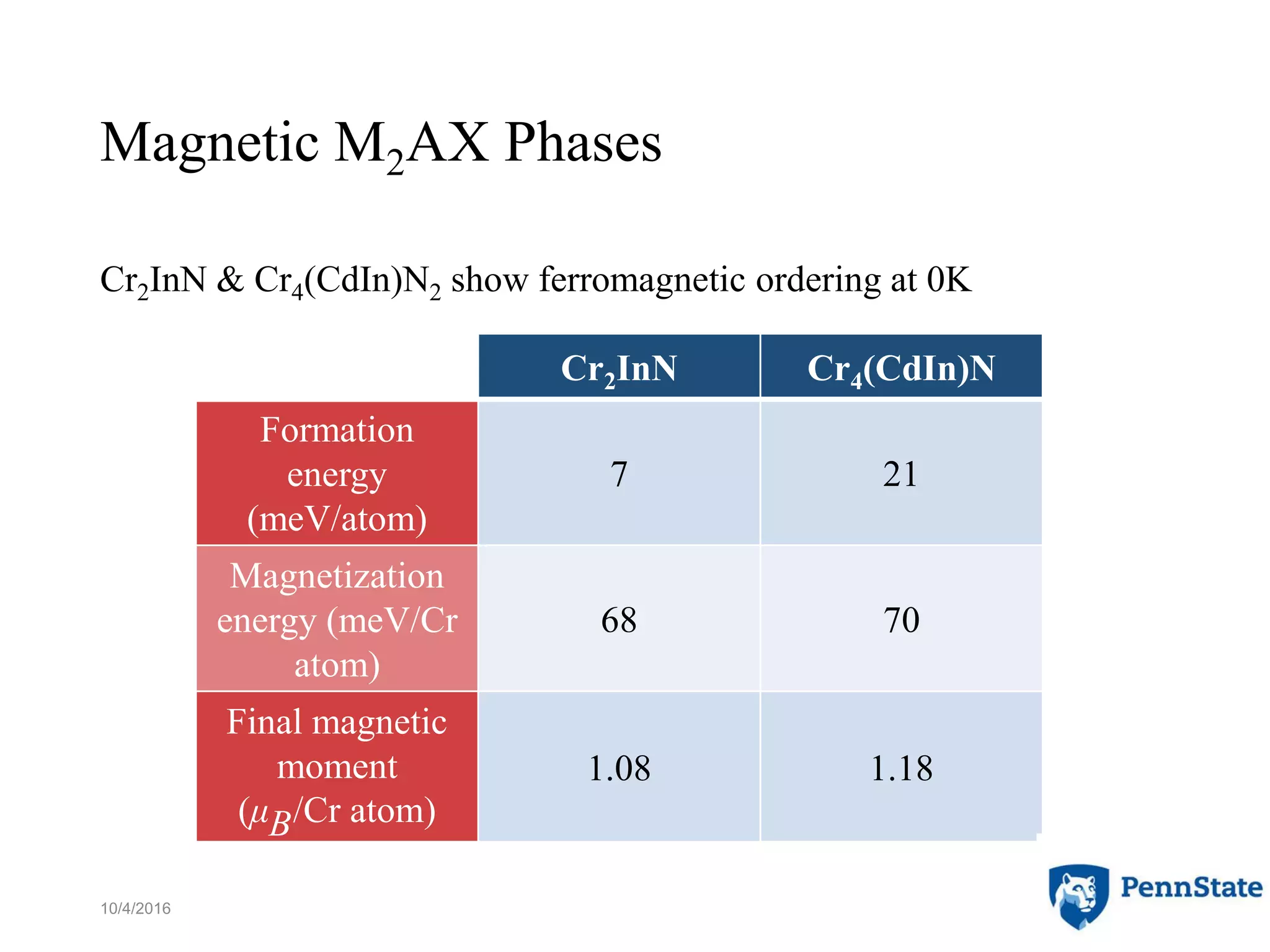 Magnetic M2AX Phases
Cr2InN & Cr4(CdIn)N2 show ferromagnetic ordering at 0K
10/4/2016 6
Cr2InN Cr4(CdIn)N
Formation
energy
(meV/atom)
7 21
Magnetization
energy (meV/Cr
atom)
68 70
Final magnetic
moment
(μB/Cr atom)
1.08 1.18
 