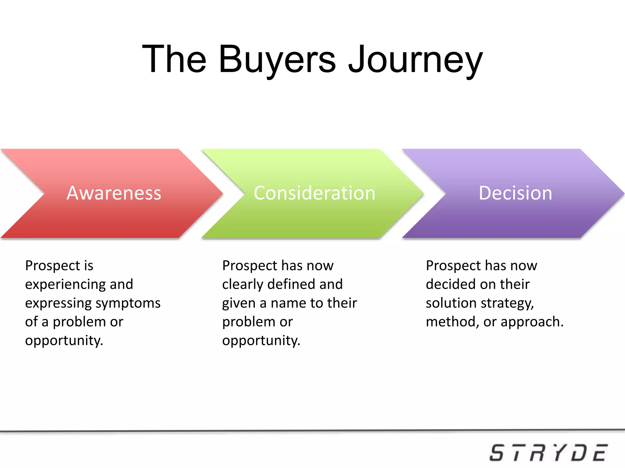 The Buyers Journey
Awareness Consideration Decision
Prospect is
experiencing and
expressing symptoms
of a problem or
opportunity.
Prospect has now
clearly defined and
given a name to their
problem or
opportunity.
Prospect has now
decided on their
solution strategy,
method, or approach.
 