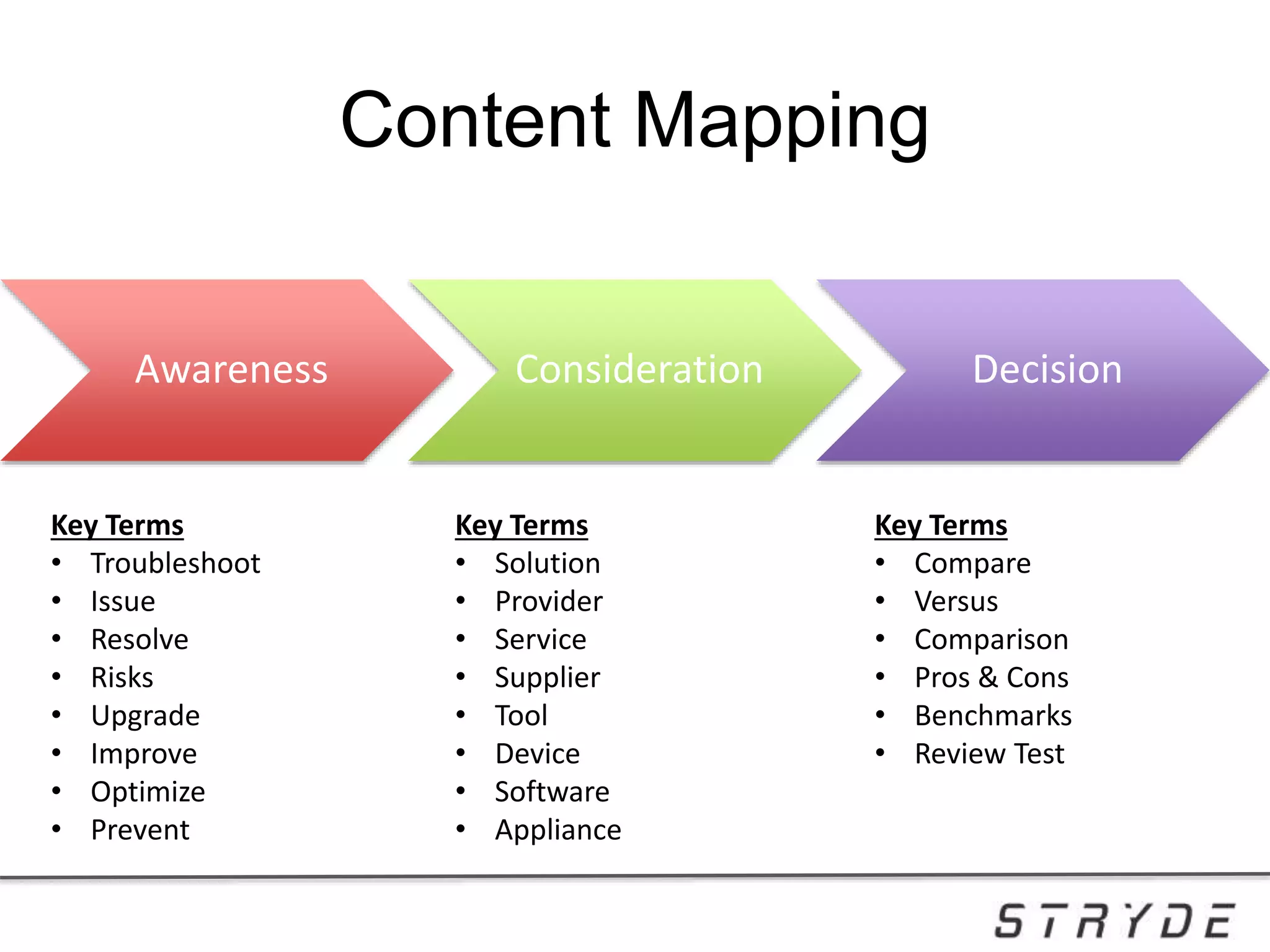 Content Mapping
Awareness Consideration Decision
Key Terms
• Troubleshoot
• Issue
• Resolve
• Risks
• Upgrade
• Improve
• Optimize
• Prevent
Key Terms
• Solution
• Provider
• Service
• Supplier
• Tool
• Device
• Software
• Appliance
Key Terms
• Compare
• Versus
• Comparison
• Pros & Cons
• Benchmarks
• Review Test
 