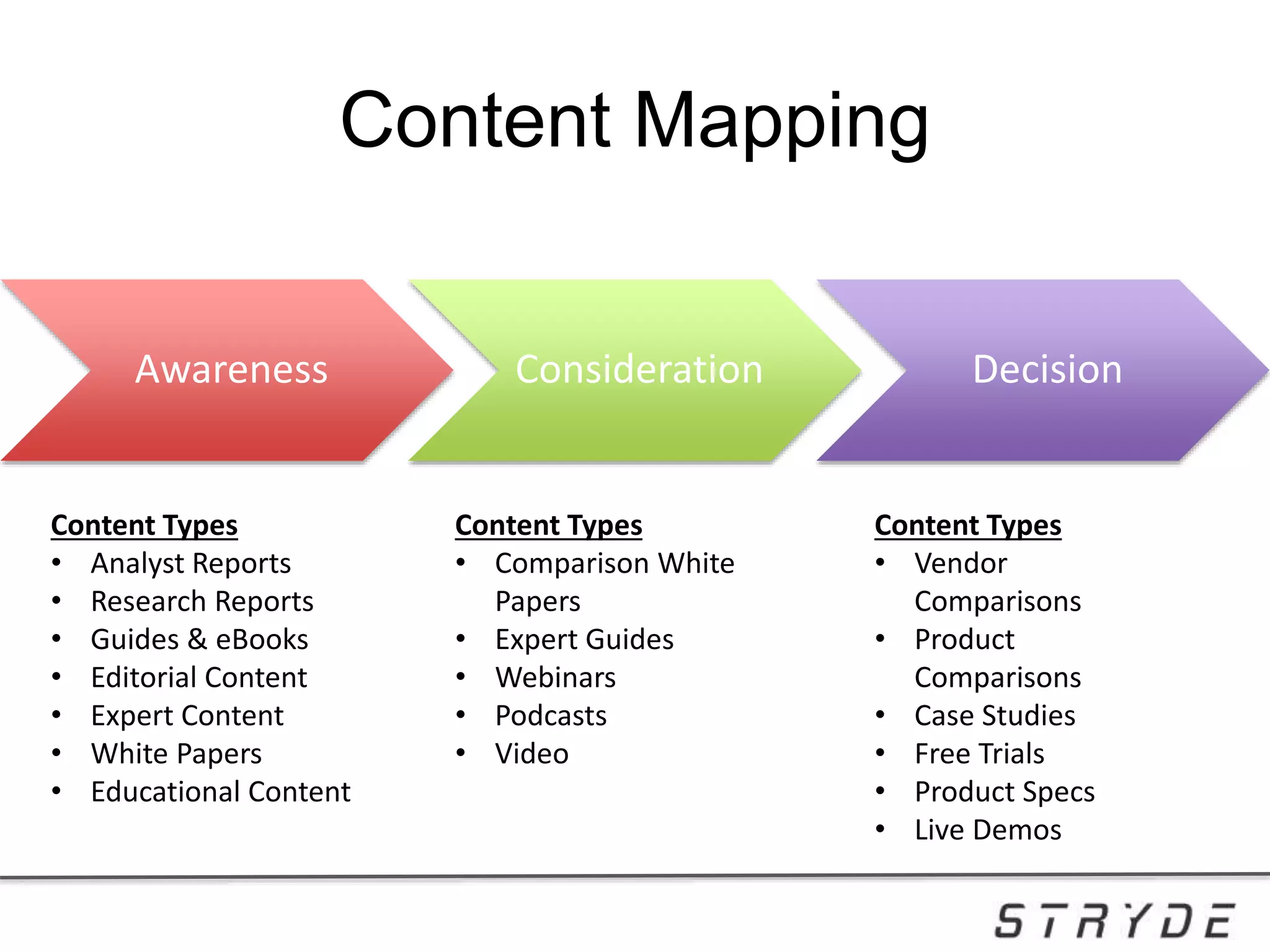Content Mapping
Awareness Consideration Decision
Content Types
• Analyst Reports
• Research Reports
• Guides & eBooks
• Editorial Content
• Expert Content
• White Papers
• Educational Content
Content Types
• Comparison White
Papers
• Expert Guides
• Webinars
• Podcasts
• Video
Content Types
• Vendor
Comparisons
• Product
Comparisons
• Case Studies
• Free Trials
• Product Specs
• Live Demos
 