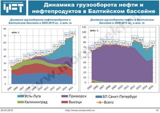 МОРСТРОЙТЕХНОЛОГИЯ
Динамика грузооборота нефти и
нефтепродуктов в Балтийском бассейне
http://www.morproekt.ru/28.03.2016 19
Динамика грузооборота нефтепродуктов в
Балтийском бассейне в 2005-2015 гг., в млн. т.
Динамика грузооборота нефти в Балтийском
бассейне в 2005-2015 гг., в млн. т.
 