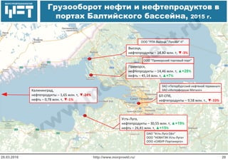 МОРСТРОЙТЕХНОЛОГИЯ
Грузооборот нефти и нефтепродуктов в
портах Балтийского бассейна, 2015 г.
http://www.morproekt.ru/ 2028.03.2016
БП СПб, 
нефтепродукты – 9,58 млн. т., ▼‐33%
Приморск, 
нефтепродукты – 14,46 млн. т, ▲+28%
нефть – 45,14 млн. т, ▲+7%
Высоцк, 
нефтепродукты – 14,80 млн. т, ▼‐3%
Усть‐Луга, 
нефтепродукты – 30,55 млн. т, ▲+19%
нефть – 26,81 млн. т, ▲+15%
Калининград, 
нефтепродукты – 1,65 млн. т, ▼‐24% 
нефть – 0,78 млн. т, ▼‐1%
ООО "РПК‐Высоцк "Лукойл"‐II"
ООО "Приморский торговый порт"
ЗАО «Петербургский нефтяной терминал»
ЗАО «Интерферрум‐Металл» 
ОАО "Усть‐Луга Ойл"
ООО "НОВАТЭК‐Усть‐Луга»
ООО «СИБУР‐Портэнерго»
 