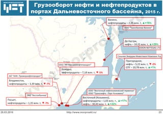 МОРСТРОЙТЕХНОЛОГИЯ
Грузооборот нефти и нефтепродуктов в
портах Дальневосточного бассейна, 2015 г.
http://www.morproekt.ru/ 2328.03.2016
Восточный (Козьмино), 
нефтепродукты – 1,03 млн. т., ▲+17%
нефть – 30,43 млн. т, ▲+22%
Находка, 
нефтепродукты – 7,18 млн. т, ▼‐5%
Посьет, 
нефтепродукты – 1,35 млн. т, ▼‐7%
Ванино, 
нефтепродукты – 2,25 млн. т, ▲+16%
ЗАО "Востокбункер"
ООО "РН‐Находканефтепродукт"
ООО "Восточный нефтехимический терминал"
ООО "Транснефть ‐ Порт Козьмино"
ООО "Трансбункер‐Ванино"
Де Кастри, 
нефть – 10,25 млн. т, ▲+29%
EXXON NEFTEGAS LTD
Пригородное, 
нефть – 5,22 млн. т, ▼‐2%
СПГ – 10,78 млн. т, ▲+1%
Сахалин Энерджи Инвестмент Компани Лтд
Владивосток, 
нефтепродукты – 3,39 млн. т, ▼‐7%
АО "ННК‐ Приморнефтепродукт"
 