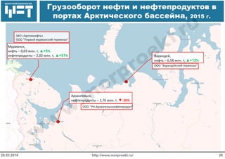 МОРСТРОЙТЕХНОЛОГИЯ
Грузооборот нефти и нефтепродуктов в
портах Арктического бассейна, 2015 г.
http://www.morproekt.ru/ 2628.03.2016
Мурманск, 
нефть – 0,03 млн. т, ▲+5%
нефтепродукты – 2,02 млн. т, ▲+51%
ЗАО «Арктикнефть»
ООО "Первый мурманский терминал"
Варандей, 
нефть – 6,58 млн. т, ▲+12%
ООО "Варандейский терминал"
Архангельск, 
нефтепродукты – 1,76 млн. т, ▼‐26%
ООО "РН‐Архангельскнефтепродукт"
 