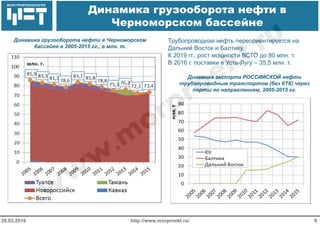 МОРСТРОЙТЕХНОЛОГИЯ
Динамика грузооборота нефти в
Черноморском бассейне
http://www.morproekt.ru/28.03.2016 9
Динамика грузооборота нефти в Черноморском
бассейне в 2005-2015 гг., в млн. т.
Динамика экспорта РОССИЙСКОЙ нефти
трубопроводным транспортом (без КТК) через
порты по направлениям, 2005-2015 гг.
Трубопроводная нефть переориентируется на
Дальний Восток и Балтику.
К 2019 гг., рост мощности ВСТО до 80 млн. т.
В 2016 г. поставки в Усть-Лугу – 35,5 млн. т.
 