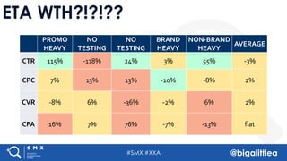 #SMX #XXA @bigalittlea
ETA WTH?!?!??
PROMO
HEAVY
NO
TESTING
NO
TESTING
BRAND
HEAVY
NON-BRAND
HEAVY
AVERAGE
CTR 115% -178% 24% 3% 55% -3%
CPC 7% 13% 13% -10% -8% 2%
CVR -8% 6% -36% -2% 6% 2%
CPA 16% 7% 76% -7% -13% flat
 