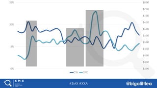 #SMX #XXA @bigalittlea
$3.00
$3.50
$4.00
$4.50
$5.00
$5.50
$6.00
$6.50
$7.00
$7.50
$8.00
10%
15%
20%
25%
CTR CPC
 