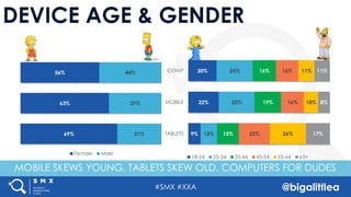 #SMX #XXA @bigalittlea
DEVICE AGE & GENDER
9%
22%
20%
12%
25%
25%
15%
19%
16%
22%
16%
16%
26%
10%
11%
17%
8%
11%
TABLETS
MOBILE
COMP
18-24 25-34 35-44 45-54 55-64 65+
MOBILE SKEWS YOUNG. TABLETS SKEW OLD. COMPUTERS FOR DUDES
69%
63%
56%
31%
37%
44%
Female Male
 