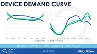 #SMX #XXA @bigalittlea
0 1 2 3 4 5 6 7 8 9 1011121314151617181920212223
COMPUTERS MOBILE TABLETS
DEVICE DEMAND CURVE
SUN MON TUE WED THU FRI SAT
NOBODY OWNS A HOME COMPUTER ANYMORE
 
