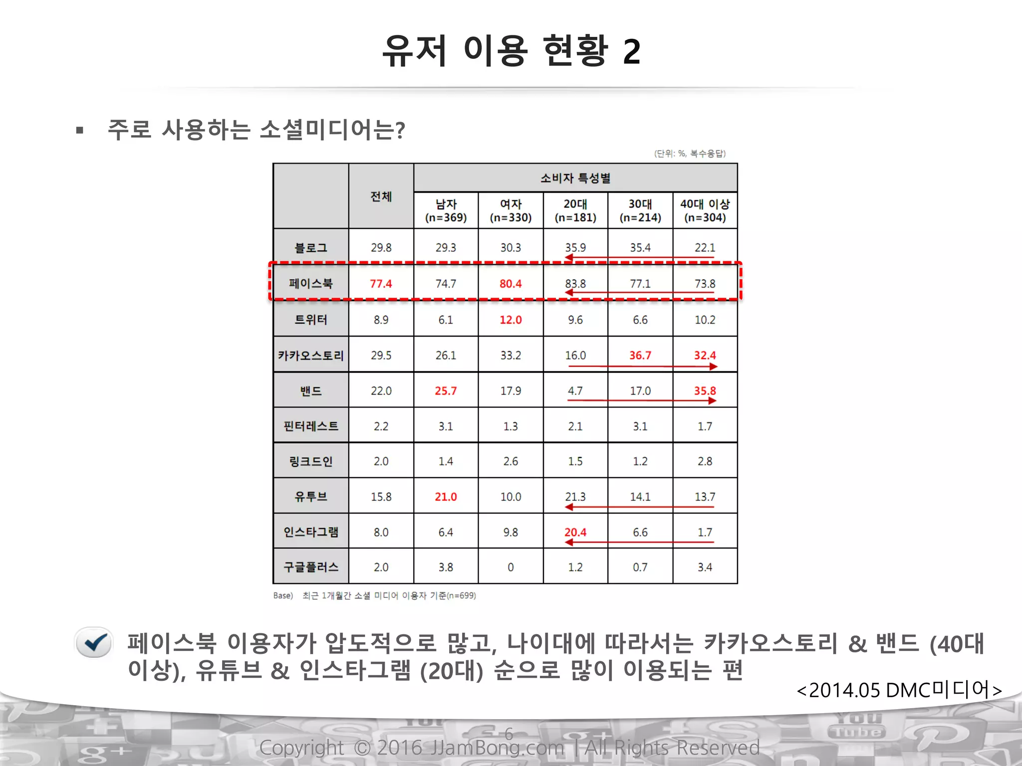 Copyright © 2016 JJamBong.com | All Rights Reserved
6
유저 이용 현황 2
<2014.05 DMC미디어>
§ 주로 사용하는 소셜미디어는?
페이스북 이용자가 압도적으로 많고, 나이대에 따라서는 카카오스토리 & 밴드 (40대
이상), 유튜브 & 인스타그램 (20대) 순으로 많이 이용되는 편
 
