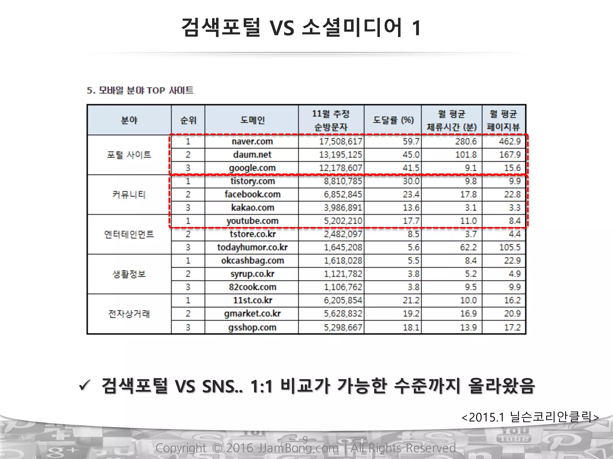 Copyright © 2016 JJamBong.com | All Rights Reserved
ü 검색포털 VS SNS.. 1:1 비교가 가능한 수준까지 올라왔음
검색포털 VS 소셜미디어 1
9
<2015.1 닐슨코리안클릭>
 