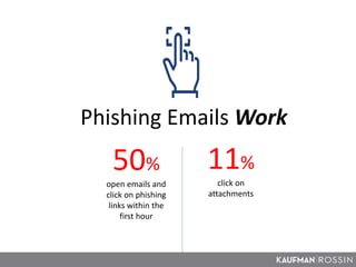 Phishing Emails Work
50%
open emails and
click on phishing
links within the
first hour
11%
click on
attachments
 