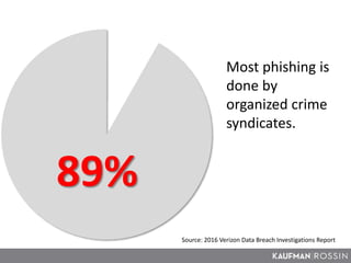 Source: 2016 Verizon Data Breach Investigations Report
89%
Most phishing is
done by
organized crime
syndicates.
 