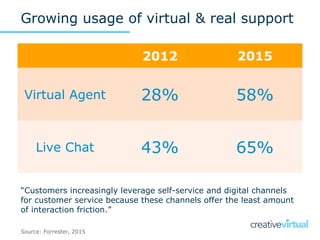 Growing usage of virtual & real support
2012 2015
Virtual Agent 28% 58%
Live Chat 43% 65%
Source: Forrester, 2015
“Custome...