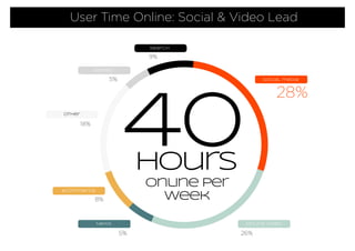 Social media
Online video
ecommerce
News
other
5%
5%
search
games
28%
26%
18%
9%
8%
40
online per
week
hours
User Time Onl...