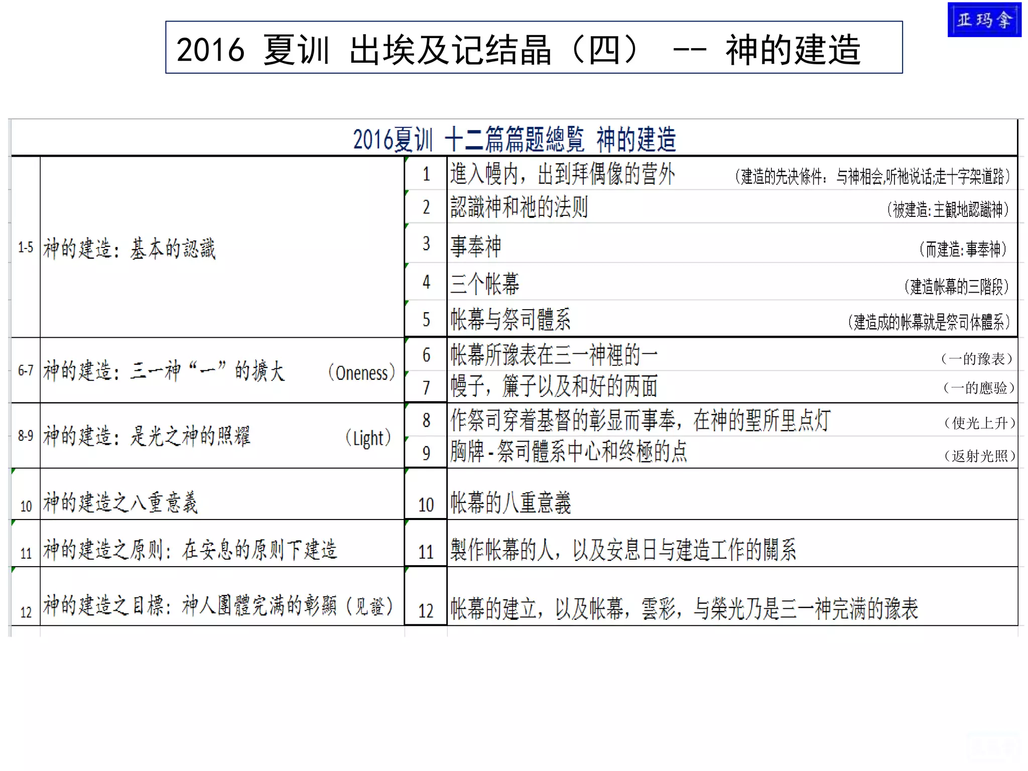2016 夏训 出埃及记结晶（四） -- 神的建造
（使光上升）
（返射光照）
（一的豫表）
（一的應验）
 