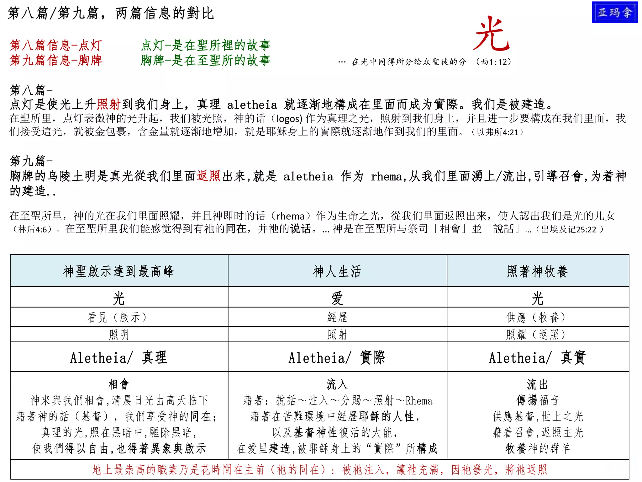 第八篇/第九篇，两篇信息的對比
第八篇信息-点灯 点灯-是在聖所裡的故事
第九篇信息-胸牌 胸牌-是在至聖所的故事
第八篇-
点灯是使光上升照射到我们身上，真理 aletheia 就逐渐地構成在里面而成为實際。我们是被建造。
在聖所里，点灯表徵神的光升起，我们被光照，神的话（logos) 作为真理之光，照射到我们身上，并且进一步要構成在我们里面，我
们接受這光，就被金包裹，含金量就逐渐地增加，就是耶稣身上的實際就逐渐地作到我们的里面。（以弗所4:21）
第九篇-
胸牌的乌陵土明是真光從我们里面返照出来,就是 aletheia 作为 rhema,从我们里面湧上/流出,引導召會,为着神
的建造..
在至聖所里，神的光在我们里面照耀，并且神即时的话（rhema）作为生命之光，從我们里面返照出来，使人認出我们是光的儿女
（林后4:6）。在至聖所里我们能感觉得到有祂的同在，并祂的说话。... 神是在至聖所与祭司「相會」並「說話」...（出埃及记25:22 ）
神聖啟示達到最高峰 神人生活 照著神牧養
光 爱 光
看見（啟示） 經歷 供應（牧養）
照明 照射 照耀（返照）
Aletheia/ 真理 Aletheia/ 實際 Aletheia/ 真實
相會
神來與我們相會,清晨日光由高天临下
藉著神的話（基督），我們享受神的同在；
真理的光,照在黑暗中,驅除黑暗,
使我們得以自由,也得著異象與啟示
流入
藉著：說話～注入～分賜～照射～Rhema
藉著在苦難環境中經歷耶穌的人性，
以及基督神性復活的大能，
在爱里建造,被耶穌身上的“實際”所構成
流出
傳揚福音
供應基督,世上之光
藉着召會,返照主光
牧養神的群羊
地上最崇高的職業乃是花時間在主前（祂的同在）: 被祂注入，讓祂充滿，因祂發光，將祂返照
光… 在光中同得所分给众聖徒的分 （西1:12）
 