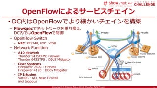 11Copyright © Interop Tokyo 2016 ShowNet NOC Team
PF5248PF5248
V350
OpenFlowによるサービスチェイン
• DC内はOpenFlowでより細かいチェインを構築
11
• Flowspecでネットワークを乗り換え、
DC内ではOpenFlowで制御
• OpenFlow Switch
• NEC: PF5248, FXC: V350
• Network Function
• A10 Network
Thunder 5435CFW: Firewall
Thunder 6435TPS : DDoS Mitigator
• Cisco Systems
Firepower 9300 : Firewall
Firepower 4120 : DDoS Mitigator
• IP Infusion
VirNOS : ACL base Firewall
and Lagopus
Lagopus
NFV Network
Thunder 5435CFW
Thunder 6435TPS
Firepower 4120
Firepower 9300
VirNOS
VirNOS
NetFPGA-SUME
 