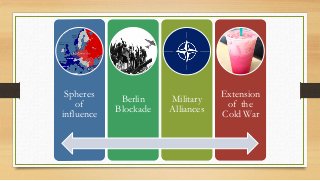 Spheres
of
influence
Berlin
Blockade
Military
Alliances
Extension
of the
Cold War
 