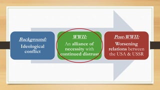 Background:
Ideological
conflict
WWII:
An alliance of
necessity with
continued distrust
Post-WWII:
Worsening
relations between
the USA & USSR
 