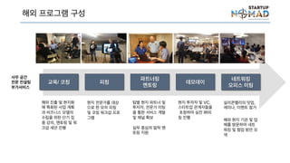 해외 프로그램 구성
사무 공간
전문 컨설팅
부가서비스
교육/ 코칭 피칭
파트너링
멘토링
데모데이
네트워킹
오피스 미팅
해외 진출 및 현지
화에 특화된 사업
계획과 비즈니스
모델의 수립을 위
한 단기 집중 강의,
멘토링 및 워크샵
세션 진행
현지 전문가를 대
상으로 한 모의
피칭 및 코칭 워
크샵 프로그램
실리콘밸리의 밋
업,
세미나, 이벤트 참
가
현지 투자자 및
VC, 스타트업 관
계자들을 초청하
여 실전 IR피칭
진행
해외 현지 기관 및
업체를 방문하여
네트워킹 및 협업
방안 모색
팀별 현지 파트너
및 투자자, 전문가
미팅을 통한 서비
스 개발 및 채널
확보
실무 중심의 밀착
멘토링 지원
 