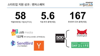 스타트업 지원 성과 : 벤처스퀘어
58 5.6 167액셀러레이팅 기업수(7기
수)
직접 투자 총액(억원) 후속투자 유치 총액(억원)
(구)스마일패밀리
122억 투자 유치(소프트뱅크, DT캐피탈 등)
 