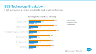 B2B Technology Breakdown
High performers versus moderate and underperformers
56%
57%
61%
48%
49%
51%
28%
21%
18%
18%
21%
1...