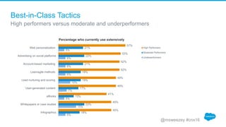 Best-in-Class Tactics
High performers versus moderate and underperformers
57%
53%
52%
52%
49%
49%
41%
45%
45%
21%
22%
21%
...