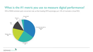 35% of B2B marketerspick conversion rate as their leading KPI. Surprisingly, just 12% of marketers chose ROI.
What is the #1 metric you use to measure digital performance?
Conversion rate (lead to
customer)
35%
Lead volume
24%
Website traffic
20%
ROI
12%
Not sure
6%
Cost per lead
3%
 