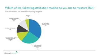 Which of the following attribution models do you use to measure ROI?
35% of marketers lack attribution reporting altogether.
We don’t have an
attribution model
35%
Multi-channel (all
influencing touch
points)
26%
First and last touch (lead
source and converting
campaign)
13%
First touch (lead source)
11%
Last touch (converting
campaign)
10%
Not sure
5%
 