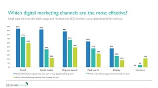 Email tops the chart for both usage and revenue,but SEO comes in as a close second for revenue.
Which digital marketing channels are the most effective?
95% 93%
88%
64%
47%
0%
75%
44%
67%
47%
28%
5%
59%
23%
49%
34%
17%
22%
0%
10%
20%
30%
40%
50%
60%
70%
80%
90%
100%
Email Social media Organic search Paid search Display Not sure
Which of the following channels are a part of your digital marketing mix? Which of the following channels drive leads for you?
Which of the following channels drive revenue for you?
 