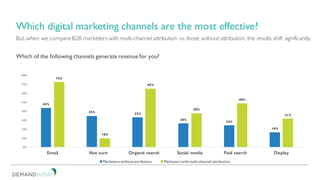 But, when we compare B2B marketers with multi-channel attribution vs. those without attribution, the results shift significantly.
Which digital marketing channels are the most effective?
Which of the following channels generate revenue for you?
44%
35% 33%
26%
24%
16%
72%
10%
65%
38%
48%
31%
0%
10%
20%
30%
40%
50%
60%
70%
80%
Email Not sure Organic search Social media Paid search Display
Marketers without attribution Marketers with multi-channel attribution
 