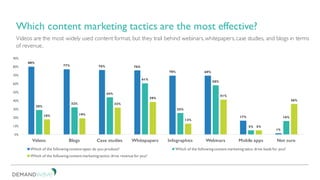 Videos are the most widely used content format, but they trail behind webinars, whitepapers, case studies, and blogs in terms
of revenue.
Which content marketing tactics are the most effective?
80%
77% 76% 76%
70% 69%
17%
1%
29%
32%
44%
61%
25%
58%
5%
16%18% 19%
32%
39%
13%
41%
5%
36%
0%
10%
20%
30%
40%
50%
60%
70%
80%
90%
Videos Blogs Case studies Whitepapers Infographics Webinars Mobile apps Not sure
Which of the following content types do you produce? Which of the following content marketing tatics drive leads for you?
Which of the following content marketing tactics drive revenue for you?
 