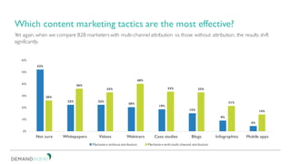 Yet again, when we compare B2B marketerswith multi-channel attribution vs. those without attribution, the results shift
significantly.
Which content marketing tactics are the most effective?
52%
22% 22%
20%
19%
15%
9%
4%
26%
36%
33%
40%
33% 33%
21%
14%
0%
10%
20%
30%
40%
50%
60%
Not sure Whitepapers Videos Webinars Case studies Blogs Infographics Mobile apps
Marketers without attribution Marketers with multi-channel attribution
 
